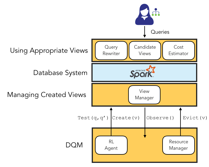 DQM